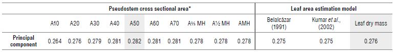 Estimated coefficients for the principal components.