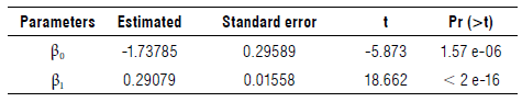Estimation and test of the parameters of the non linear model.