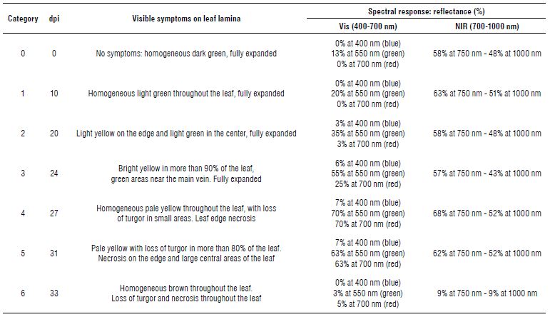 Symptoms and spectral response of the Gros Michel plants susceptible to Foc R1 Infection.