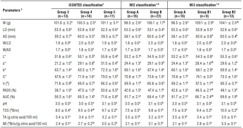 Mean values and standard error of physical and physicochemical characteristics of "lulo de Castilla" (Solanum quitoense Lam.) at different ripening stages according to the ICONTEC classification and maturity index (MI) classifications in two and three groups (MI2 and MI3).