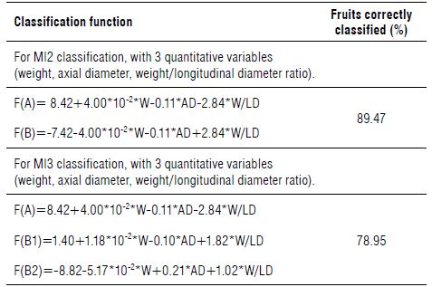 Classification functions and percentage of correctly classified fruits obtained by PLS-DA.