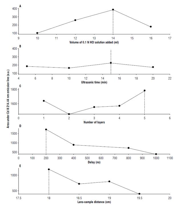 Exploration of experimental and instrumental parameters used in the solid-liquid-solid transformation (SLST) and LIBS setup: area under emission lines (214.44 nm) in arbitrary unit (a.u.) vs. (A) Volume of HCl 0.1 N solution added, (B) ultrasonic time, (C) number of layers, (D) delay, and (E) lens-sample distance.