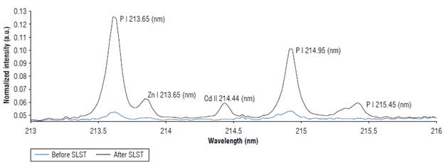 The increase of the LIBS signal in the Cd II 214.44 nm spectral line is evident when the cocoa bean sample 21 (0.06&plusmn;0.01 mg kg1) is subjected to a solid-liquid-solid transformation (SLST). Normalized intensity in arbitrary unit (a.u.).