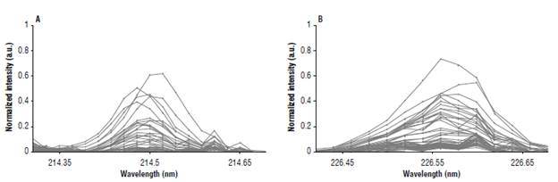 LIBS signal normalized by the area under the spectral curve of the Cd II 214.44 nm (A) and Cd II 226.50 nm (B) emission lines. Thirty-three (33) equally spaced points are concatenated to form an array that constitutes the input signal in the predictive model. Normalized intensity in arbitrary unit (a.u.).