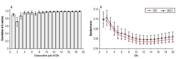 Criteria for selecting the dimension (number of latent variables, LVs) of the calibration model. A) corresponds to the correlation of two consecutive b--vectors; B) the standard error of calibration (SEC) and standard error of cross-validation (SECV) characteristic versus the number of LVs. In A) and B), vertical bars indicate the standard deviation from the average of 1000 partitions.
