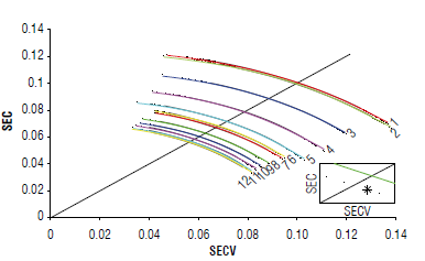 In the standard error of cross-validation (SECV)-standard error of calibration (SEC) plane, averages over 1000 partitions are placed on arc segments. For the number of latent variables defined, a partition is selected that satisfies the condition SECV is greater than or equal to SEC. With this partition, the performance metrics for the predictive model are estimated.