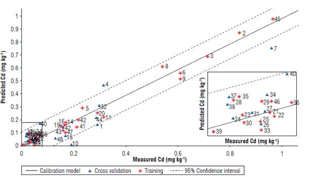 Correlation of measured values of Cd concentrations and values predicted by the PLSR-1 model. Dashed lines constitute the 95% confidence band. Samples with measured concentrations close to 0.1 mg kg-1 are presented in the box.