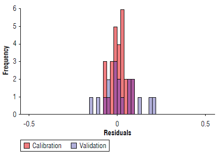 Histogram of the residuals for the selected partition. The maximum of the distribution is close to zero.