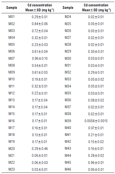 Cadmium concentrations (mean&plusmn;standard deviation (SD)) determined by FAAS in 46 samples of dry cocoa beans. In the calibration of the predictive model, only concentrations below 1 mg kg1 were considered (negative concentrations that resulted from the FAAS curve were discarded).
