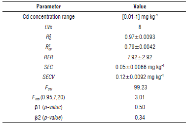 Parameters describing the performance of the proposed calibration model.
