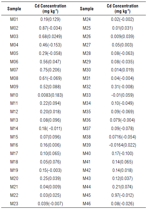 Predicted cadmium concentrations by LIBS in 46 samples of cocoa beans. In parentheses, the residual corresponding to each value predicted by the model.