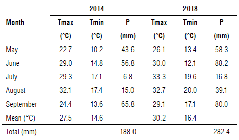 Monthly maximum and minimum temperature (Tmax and Tmin) and total precipitation (P) during the 2014 and 2018 seasons.