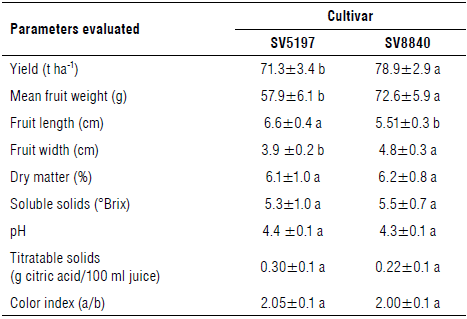 Quanti-qualitative traits of the fruits of SV5197 and SV8840 tomato cultivars.