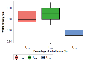 Water activity of tomato sauces with partial substitution by quinoa germ.