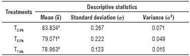 Descriptive statistics of the moisture content of tomato sauce treatments.
