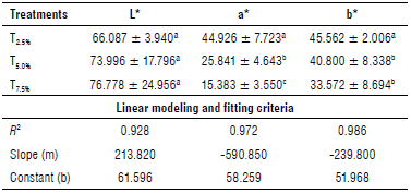 Chromatic properties of tomato sauces with a partial substitution of quinoa germ.