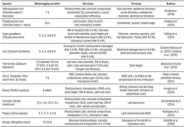 Effect of waterlogging on the growth and physiology of some tropical and subtropical fruit trees.