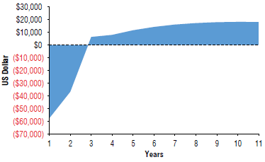 Return of the investment (ROI). Colombian peso exchange rate on November 11th, 2021 was $1 USD = C0P$ 3,875.38 (Banco de la Repblica, 2021b).