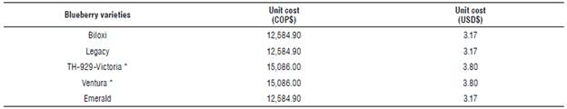 Units cost of blueberry varieties per plant (seedling).