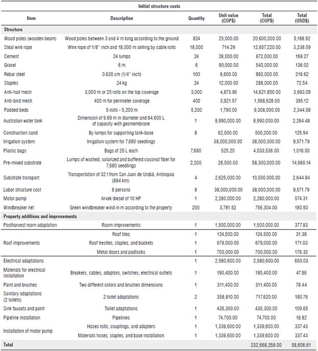 Initial structure costs for 1 ha (7,680 plants) blueberry plantation establishment.