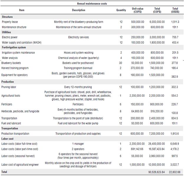 continaution. Maintenance costs for 1 ha (7,680 plants) blueberry plantation.