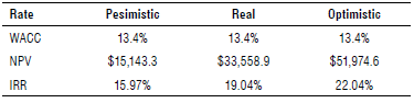 Weighted average cost of capital (WACC), net present value (NPV), and internal rate of return (IRR) for different scenario assumptions.