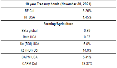 Capital asset pricing model (CAPM) in the USA vs. Colombian (Col) currency. Rf, risk free; Beta, the level of the sensitization of the model regarding movements in the market interest rate where is evaluated; Ke, the cost of capital.