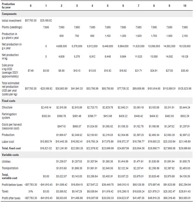 Net present value - NPV for a real scenario (USD$) of 1 ha blueberry plantation.