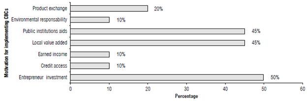 Motivations of founding members to form community enterprises.