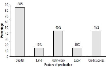 Factors of production in community enterprises.