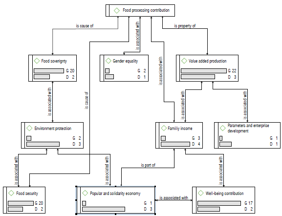 Illustration of the relationships between codes obtained from the qualitative analysis of the information. G and D are the indexes of frequency, where G represents groups in relationship and D is the linked document.