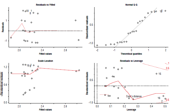 Diagnostic plots showing the unexplained variance (residuals) over the entire range of observed data.