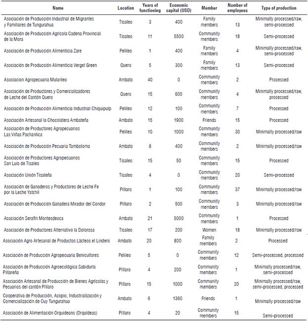 Community companies producing value-added food analyzed in this study.