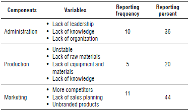 Challenges faced by community-based companies.