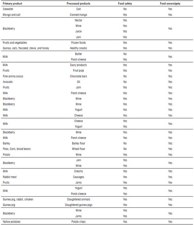 Contribution to food security and sovereignty of community enterprises.