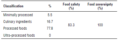 Classification of food products and contribution to food security and sovereignty.