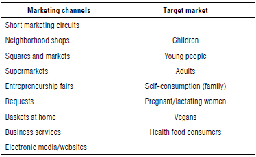 Marketing channels and target market of community enterprises.
