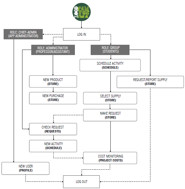 Flow diagram of the main route of activities to be carried out in the course Cycle 2.