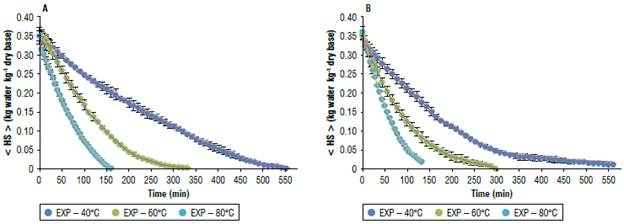 Experimental and model-predicted drying curves for the three drying temperatures tested. A) speed of the drying air, v1= 0.2 m s-1; B) speed of the drying air, v2= 0.7 m s-1. < HS >: average humidity. Error bars is standard error.