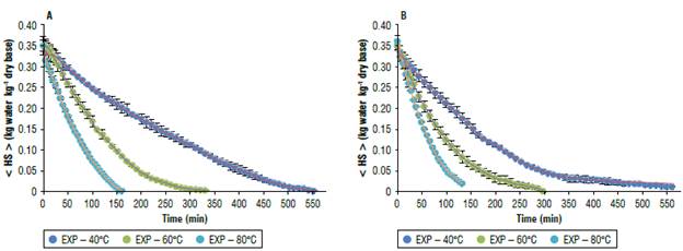 Grading quinoa flour curves.