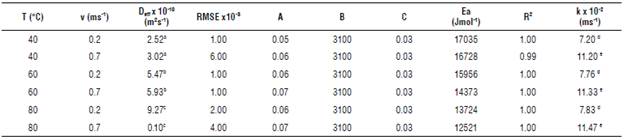 Adjustment data obtained by applying the drying model.