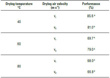 Quinoa flour (50-mesh) performance to different treatments.