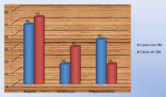 Distribución de los pacientes, según estado clínico al egreso