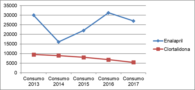 Consumo de Enalapril y Clortalidona