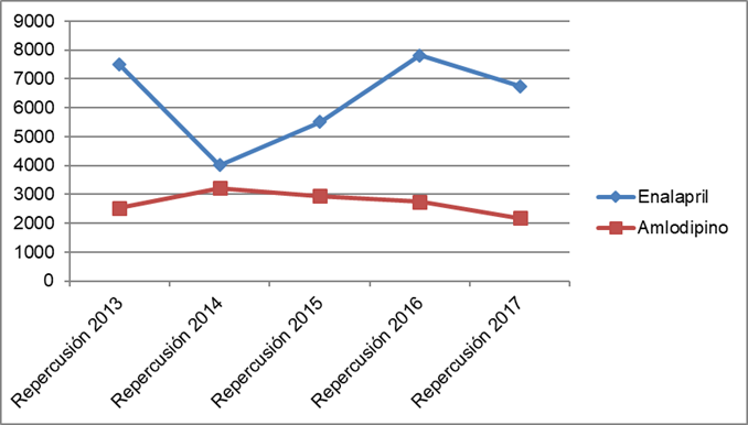 Repercusión económica (en CUP*) del consumo de Enalapril y Amlodipino. *CUP- Peso cubano: (Moneda de curso legal de la República de Cuba)