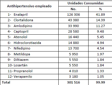 Consumo de antihipertensivos.