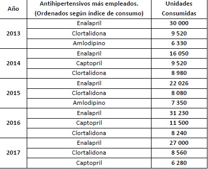 Antihipertensivos más empleados por años.