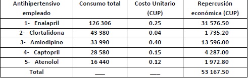 Repercusión económica del consumo de los antihipertensivos más empleados.
