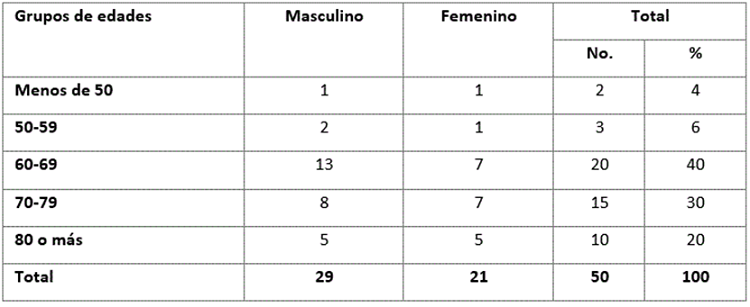 Distribución según edad y sexo.