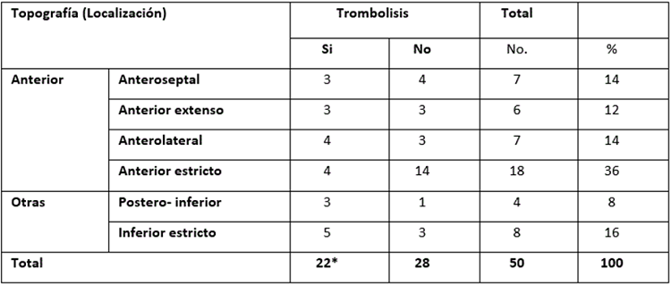 Distribución según topografía del IAM y realización de trombolisis.